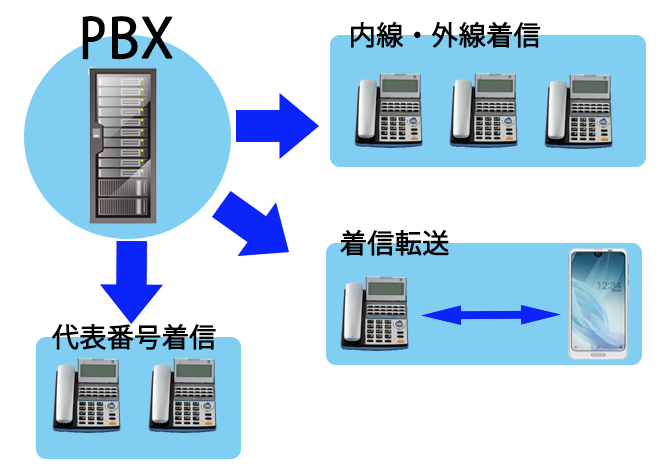 PBX電話交換機 ビジネスフォン4台 セキュリティ機器XG135