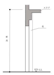軒の高さ | 建築士に独学合格!公認建築士試験過去問題を公開