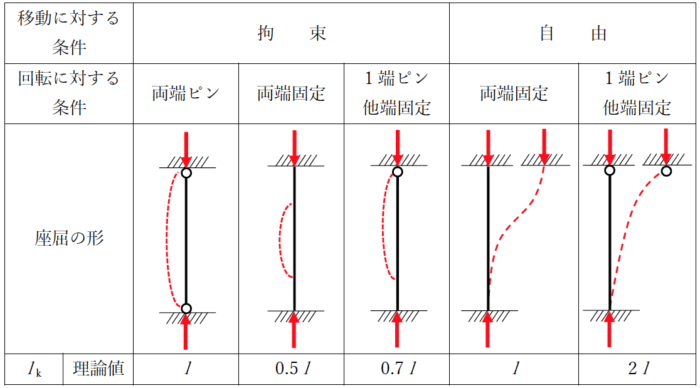 座屈長さ 覚え方 – 座屈を防ぐには : 座屈長さを覚えろ!記憶術あり – GZBWK